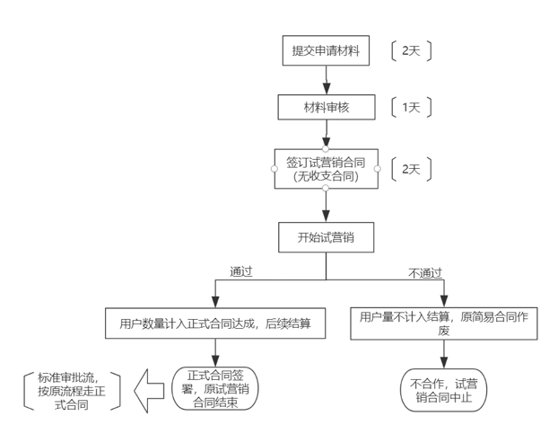 业务介绍